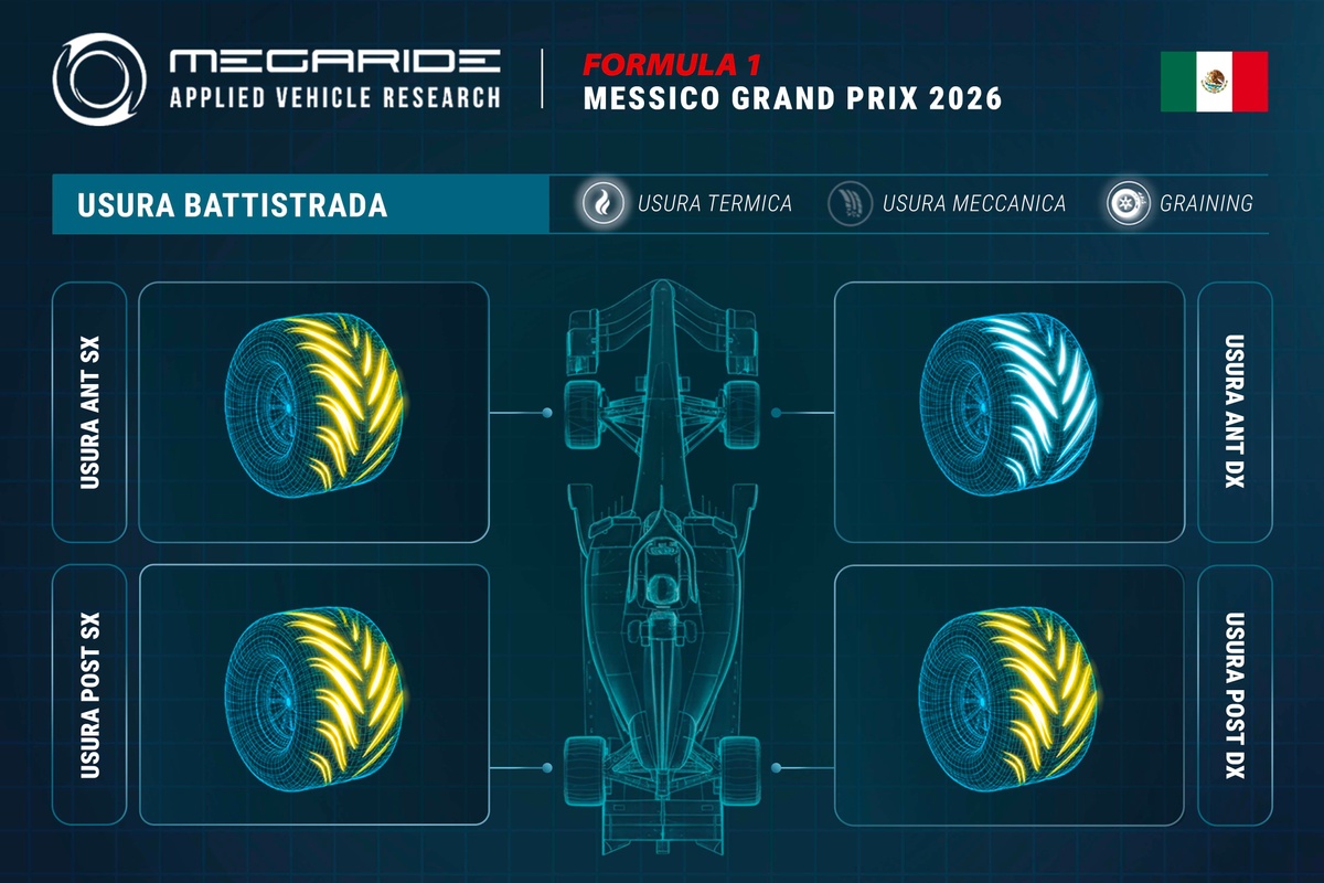 F1 | Simulazione Megaride: a Città del Messico si fanno i conti con la mancanza di carico aerodinamico