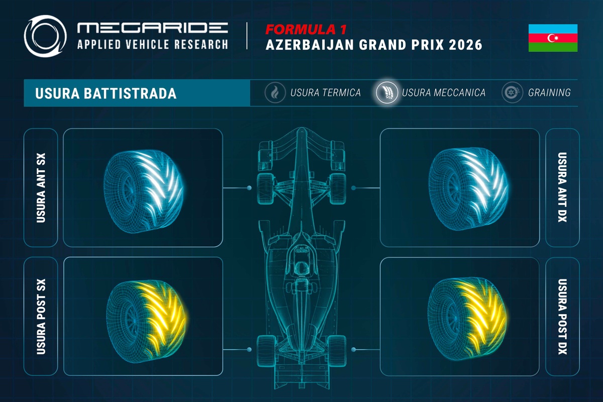 F1 | Simulazione Megaride: a Baku paga la trazione e bisogna curare le gomme posteriori