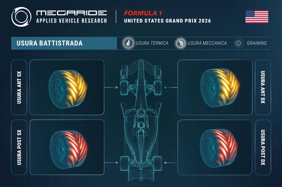 F1 | Simulazione MegaRide: ad Austin è fondamentale gestire l’elevato stress laterale delle gomme