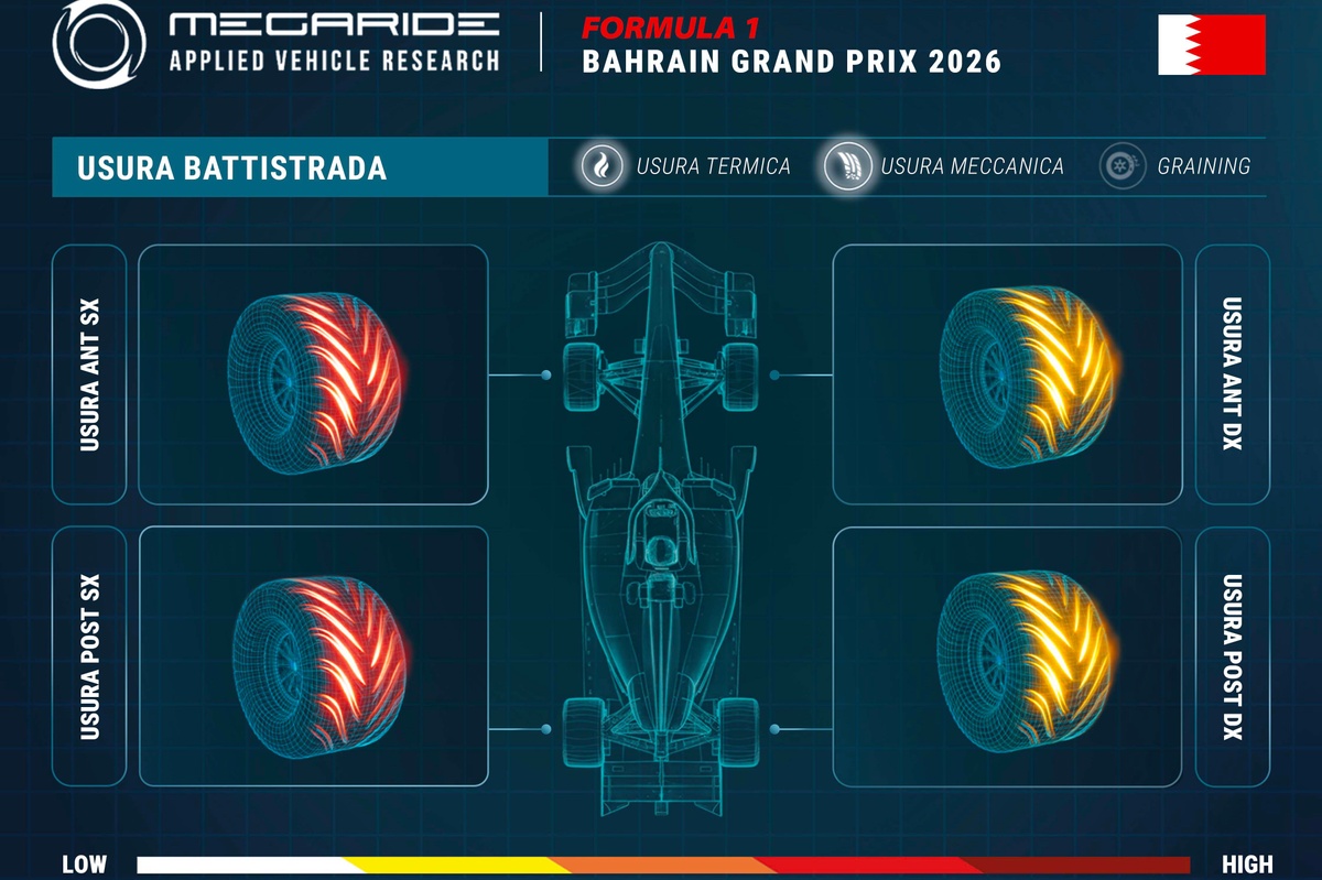 F1 | Simulazione MegaRide: a Sepang c'è molta usura per i carichi laterali e l'asfalto abrasivo