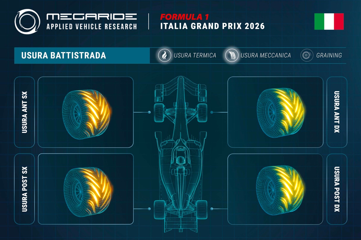 F1 | Simulazione Megaride: a Monza gli sforzi sono longitudinali in trazione e in frenata