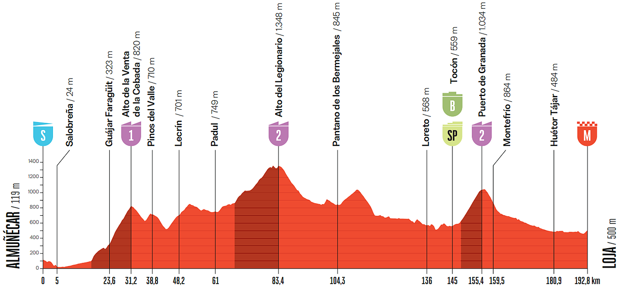 Vuelta a España 2026, 13a tappa: forse sprint o forse no