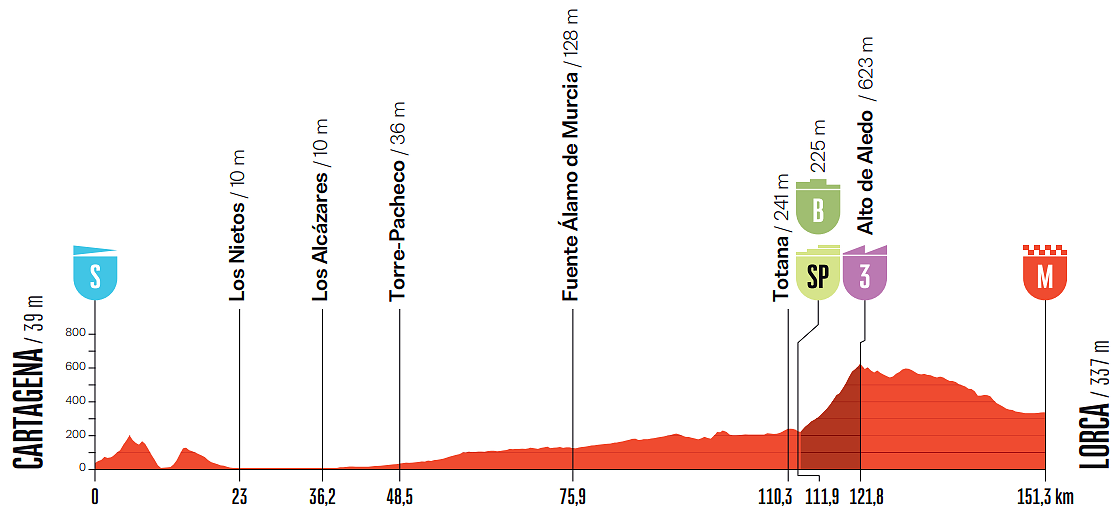 Vuelta a España 2026, 11a tappa: l'occasione del velocista