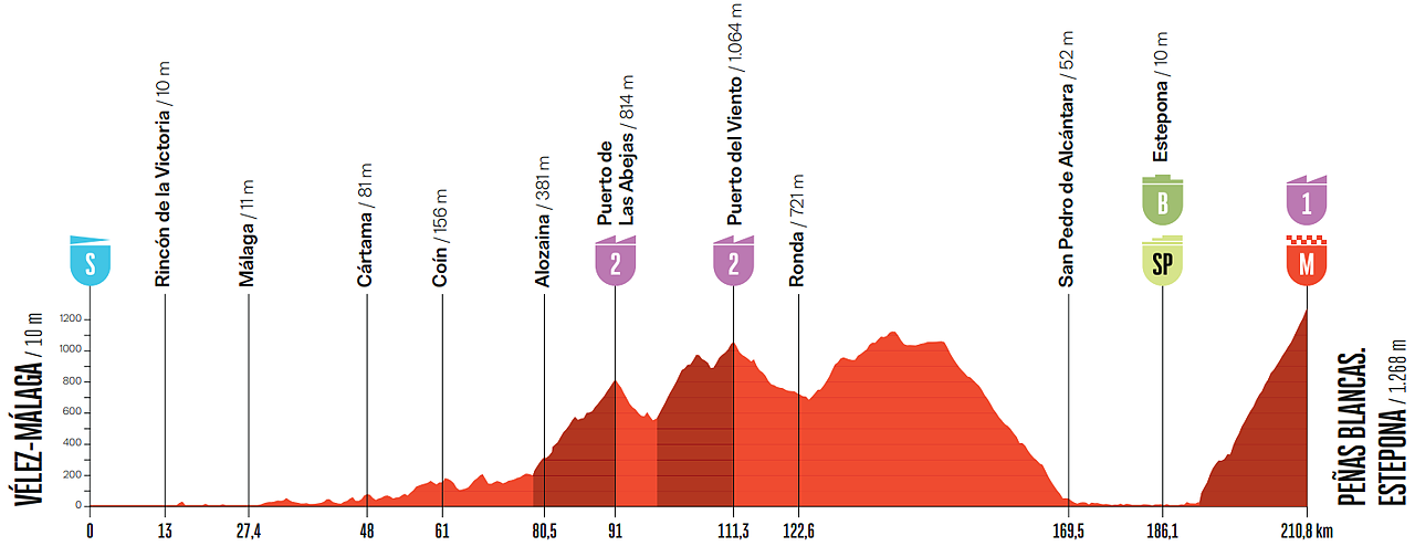 Vuelta a España 2026, 19a tappa: le ultime cartucce