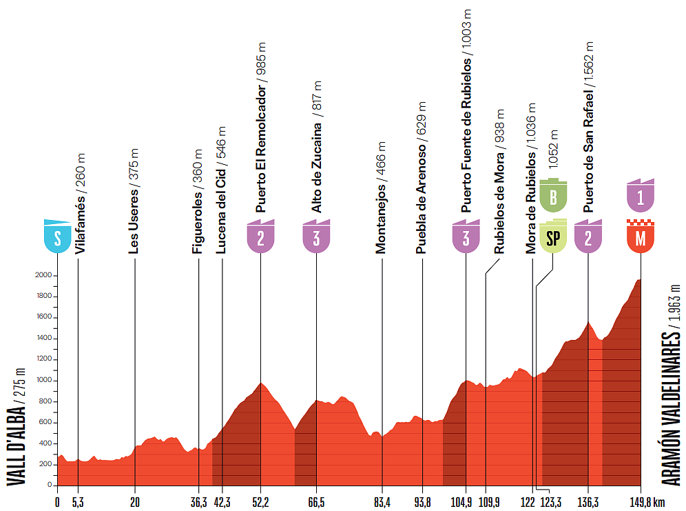 Vuelta a España 2026, 7a tappa: sorprese da disattendere