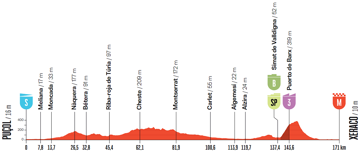 Vuelta a España 2026, 8a tappa: quasi per miracolo