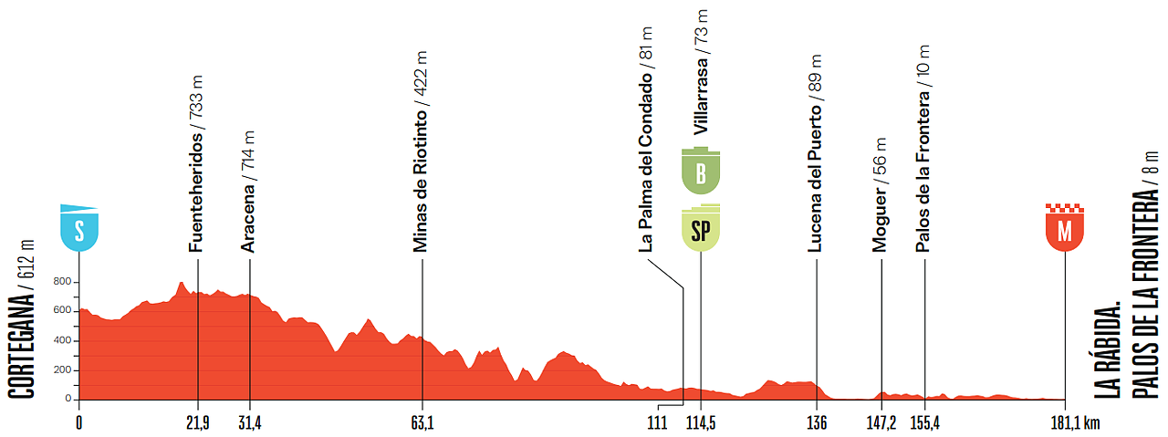 Vuelta a España 2026, 16a tappa: volata pura, ma non senza faticare