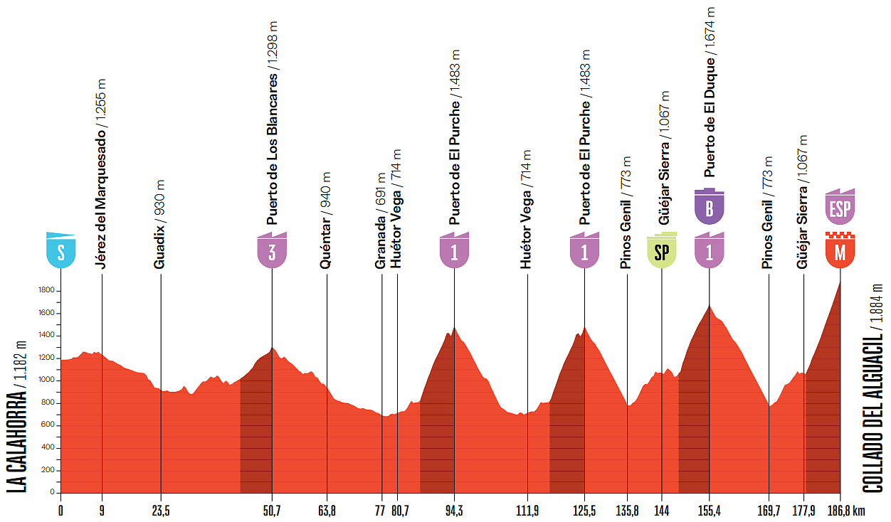 Vuelta a España 2026, 20a tappa: o tutto o niente (forse)