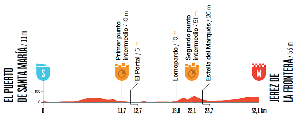 Vuelta a España 2026, 18a tappa: il giorno della svolta