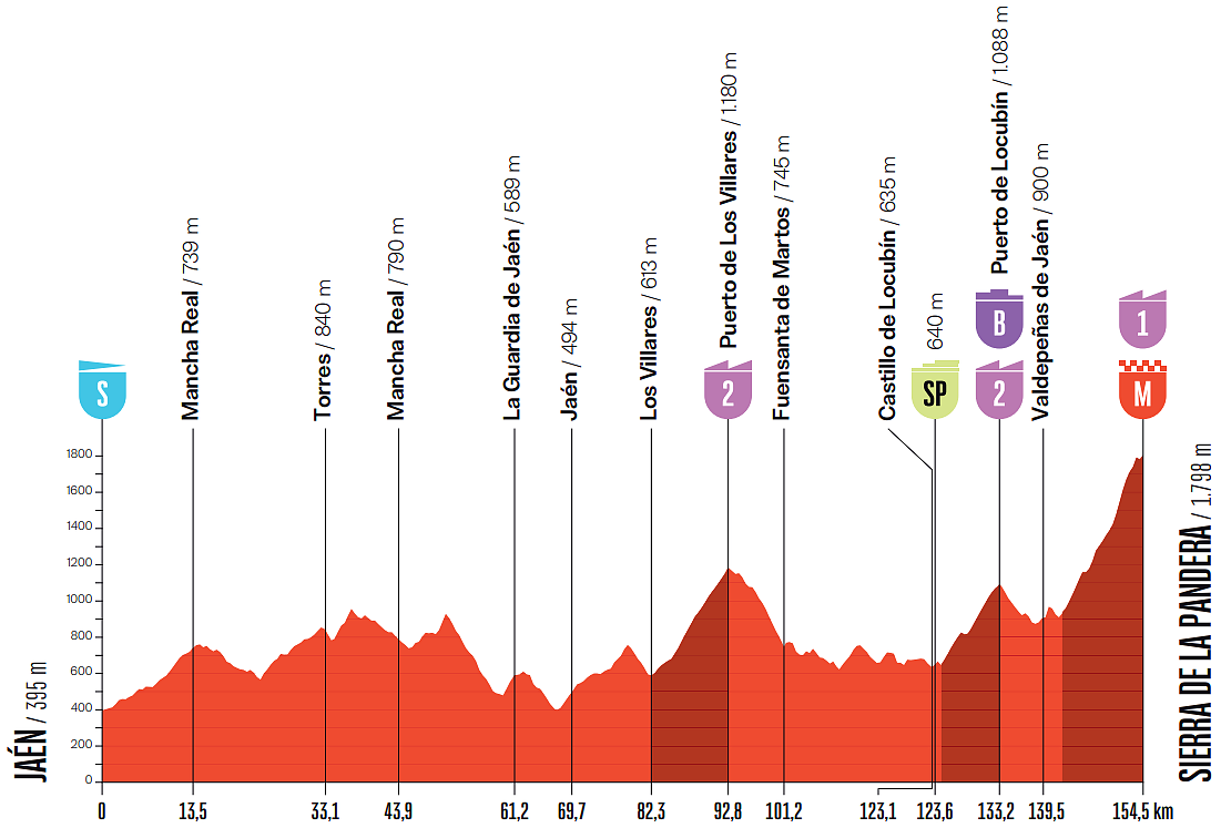Vuelta a España 2026, 14a tappa: un totem per una nuova sfida