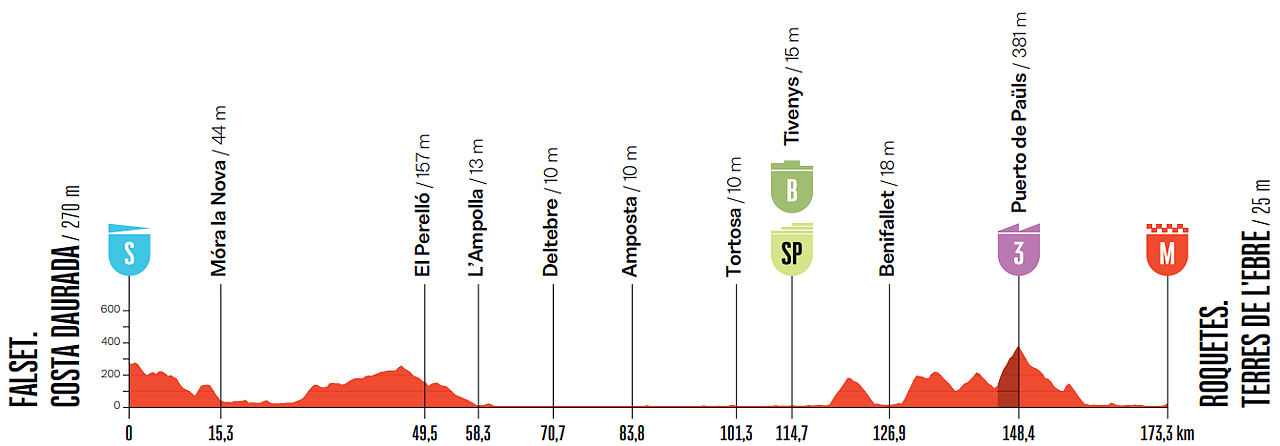 Vuelta a España 2026, 5a tappa: volata col tranello