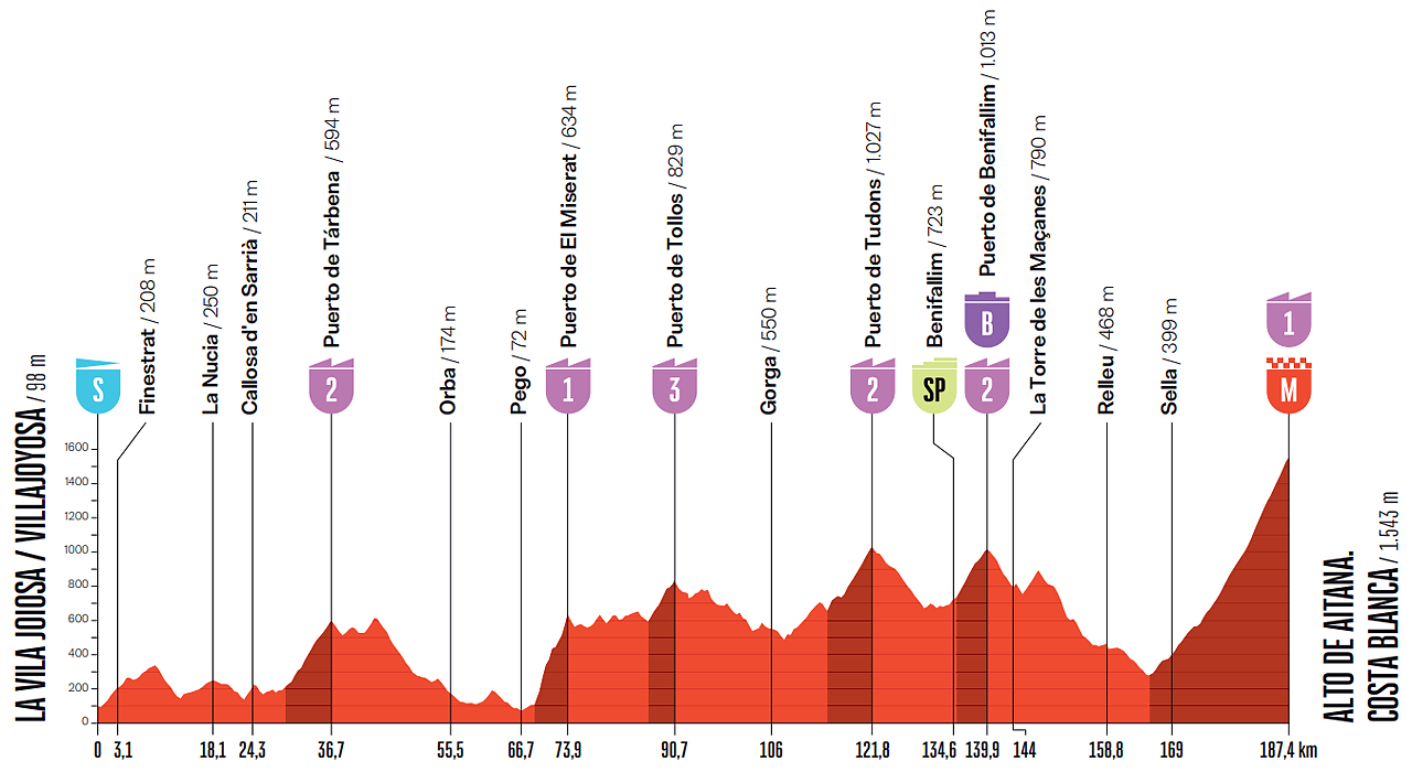 Vuelta a España 2026, 9a tappa: una Vuelta del tutto nuova
