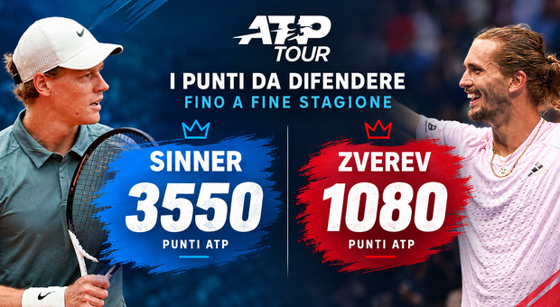 Sinner, fino a quando resta (sicuramente) numero uno del ranking? Zverev insegue, ecco quanti punti deve difendere Jannik