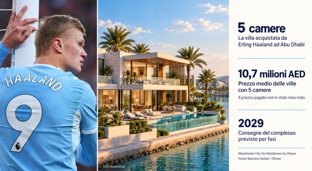 Erling Haaland compra una villa di lusso ad Abu Dhabi da 2,9 milioni di dollari: 5 camere da letto e consegna nel 2029