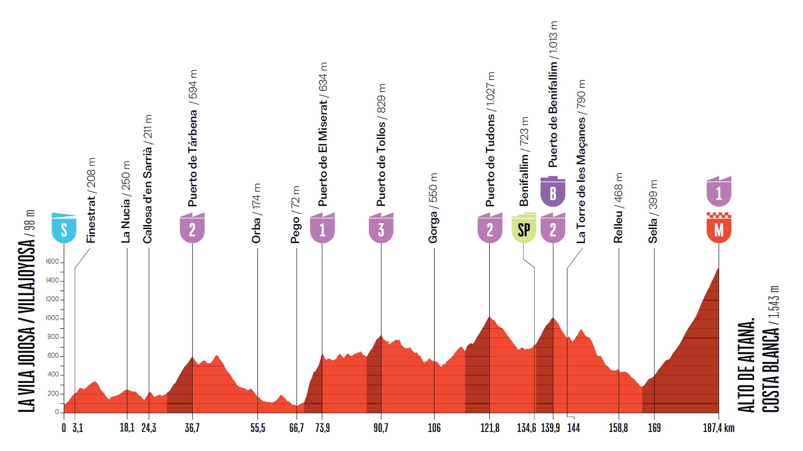 Vuelta a España 2026, la tappa di domani La Vila Joiosa/Villajoyosa-Alto de Aitana.Costa Blanca: orari, percorso, streaming