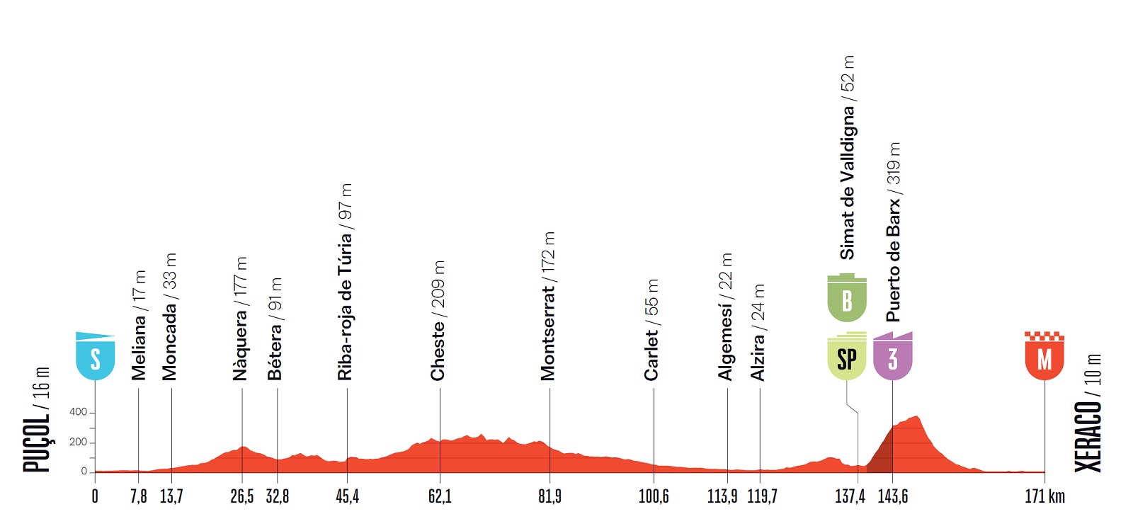 Vuelta a España 2026, tappa di oggi Puçol-Xeraco: orari, tv, favoriti. Spazio ai velocisti?