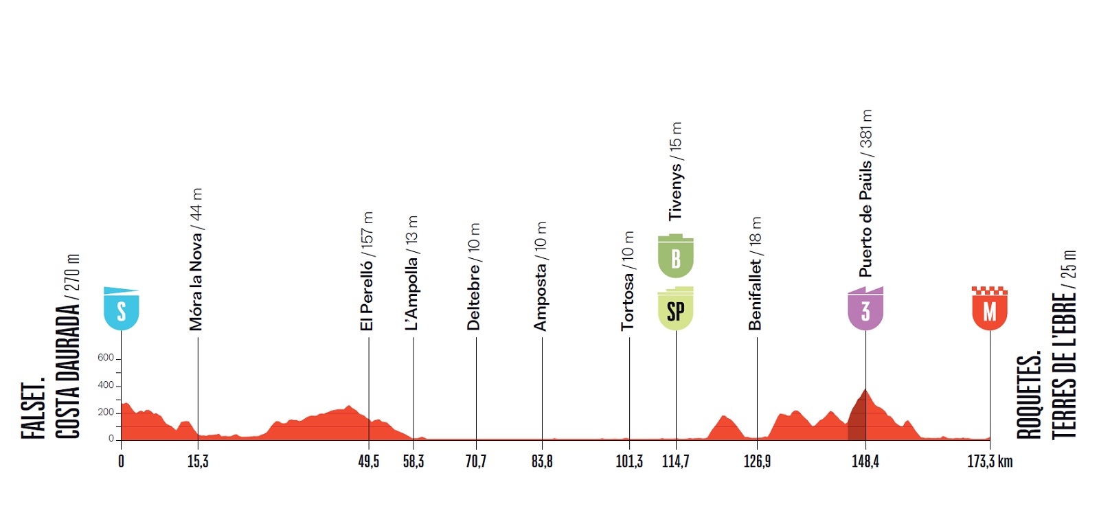 Vuelta a España 2026, la tappa di domani Falset . Costa Daurada- Roquetes. Terres de l’Ebre: orari, percorso, streaming