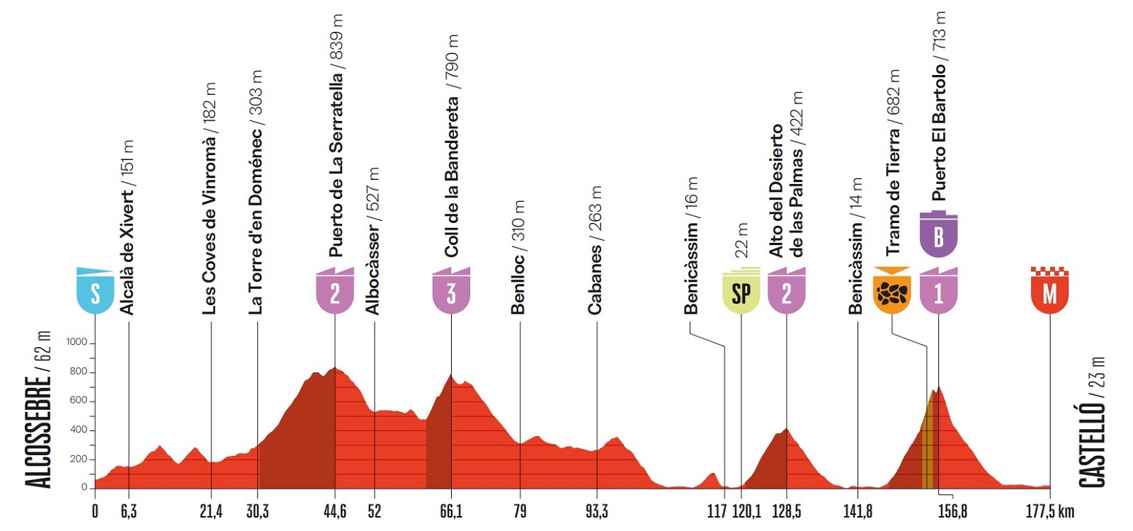Vuelta a España 2026, la tappa di domani Alcossebre-Castelló: orari, percorso, streaming