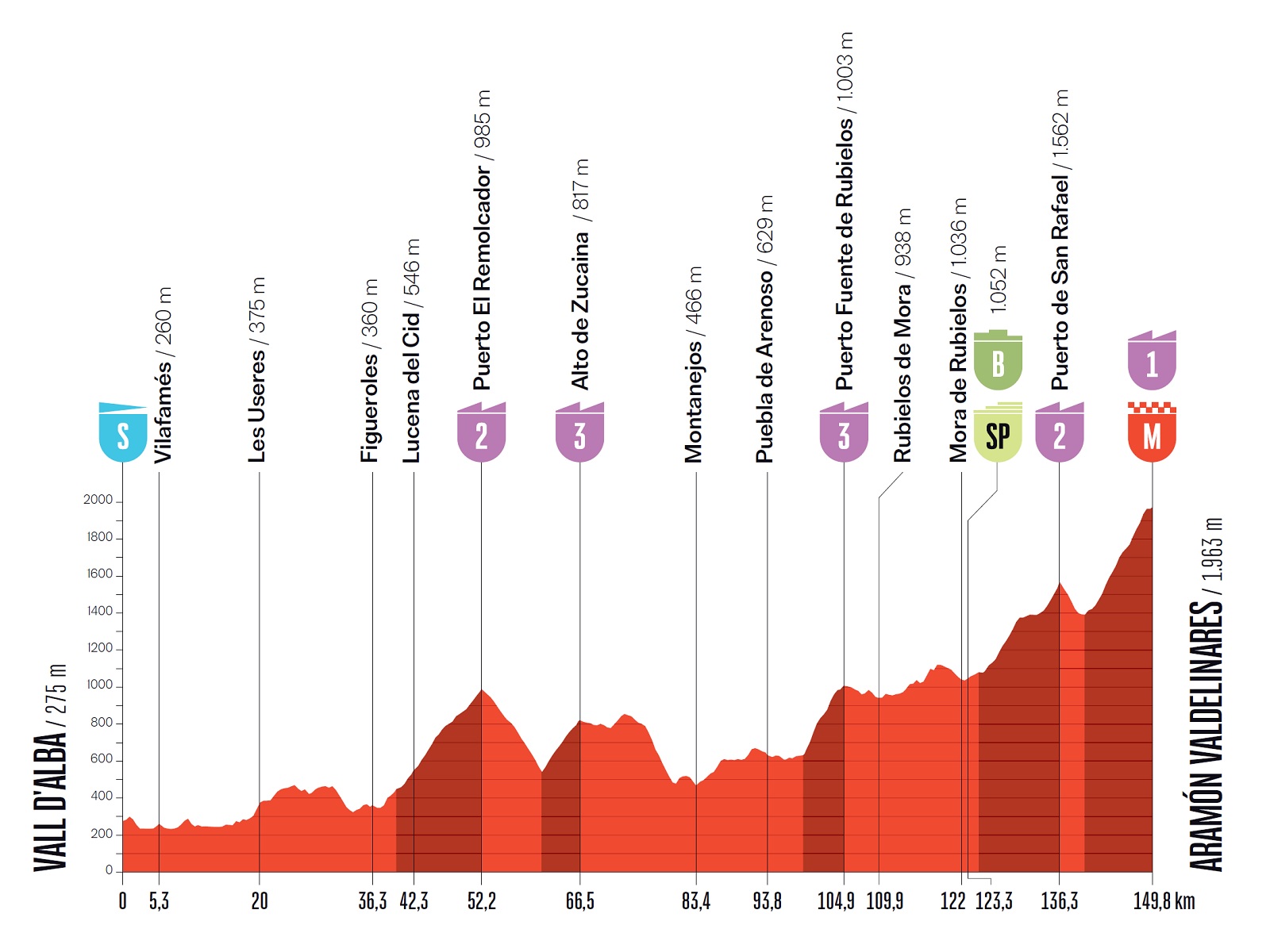 Vuelta a España 2026, la tappa di domani Vall d’Alba-Aramón Valdelinares: orari, percorso, streaming