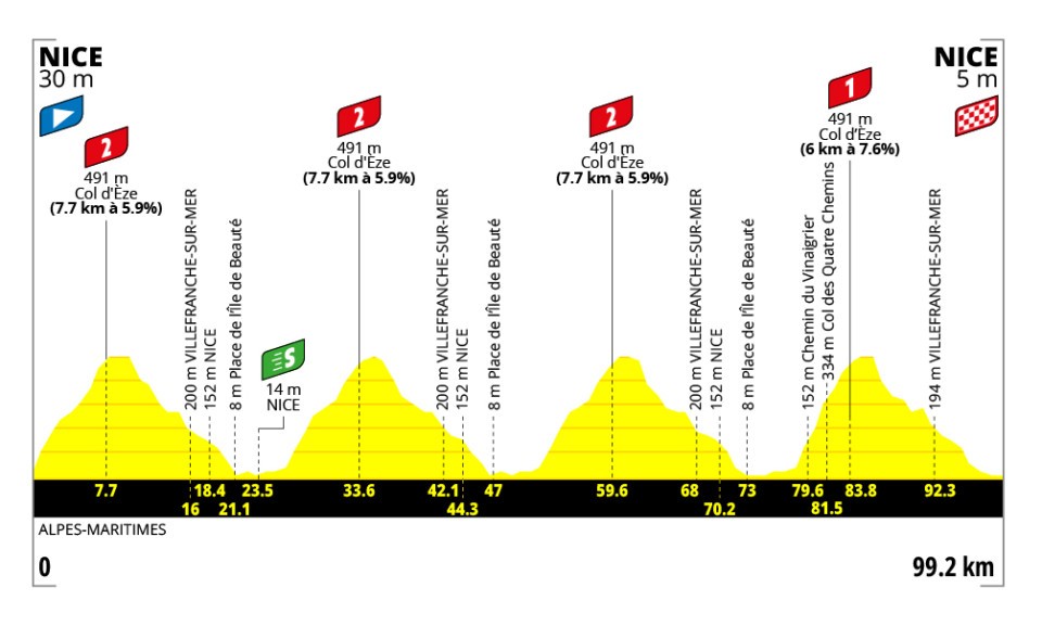 Tour de France femminile 2026, tappa di oggi Nizza-Nizza: orari, tv, percorso, favorite. Si decide la classifica