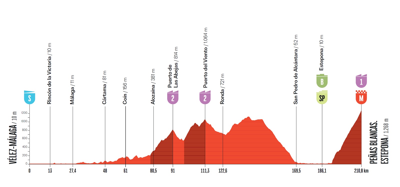 Vuelta a España 2026, la tappa di domani Vélez-Málaga-Peñas Blancas. Estepona: orari, percorso, streaming