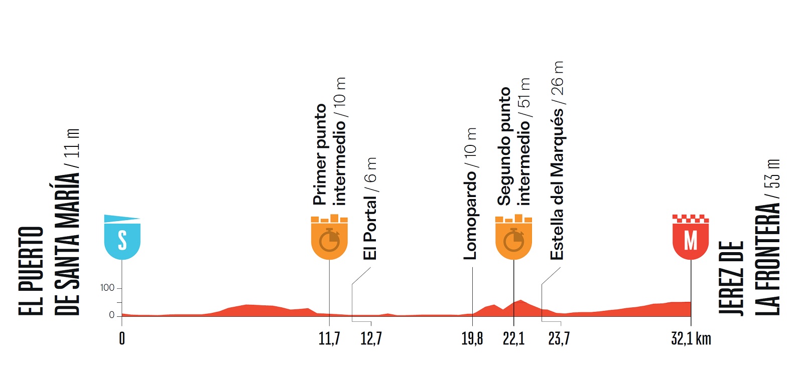 Vuelta a España 2026, la tappa di domani El Puerto de Santa María-Jerez de la Frontera: orari, percorso, streaming