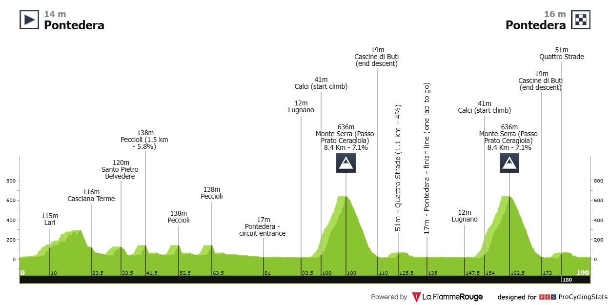 Giro della Toscana 2026 oggi: orari, tv, percorso, favoriti. Test pre Montreal per Finn e Pellizzari