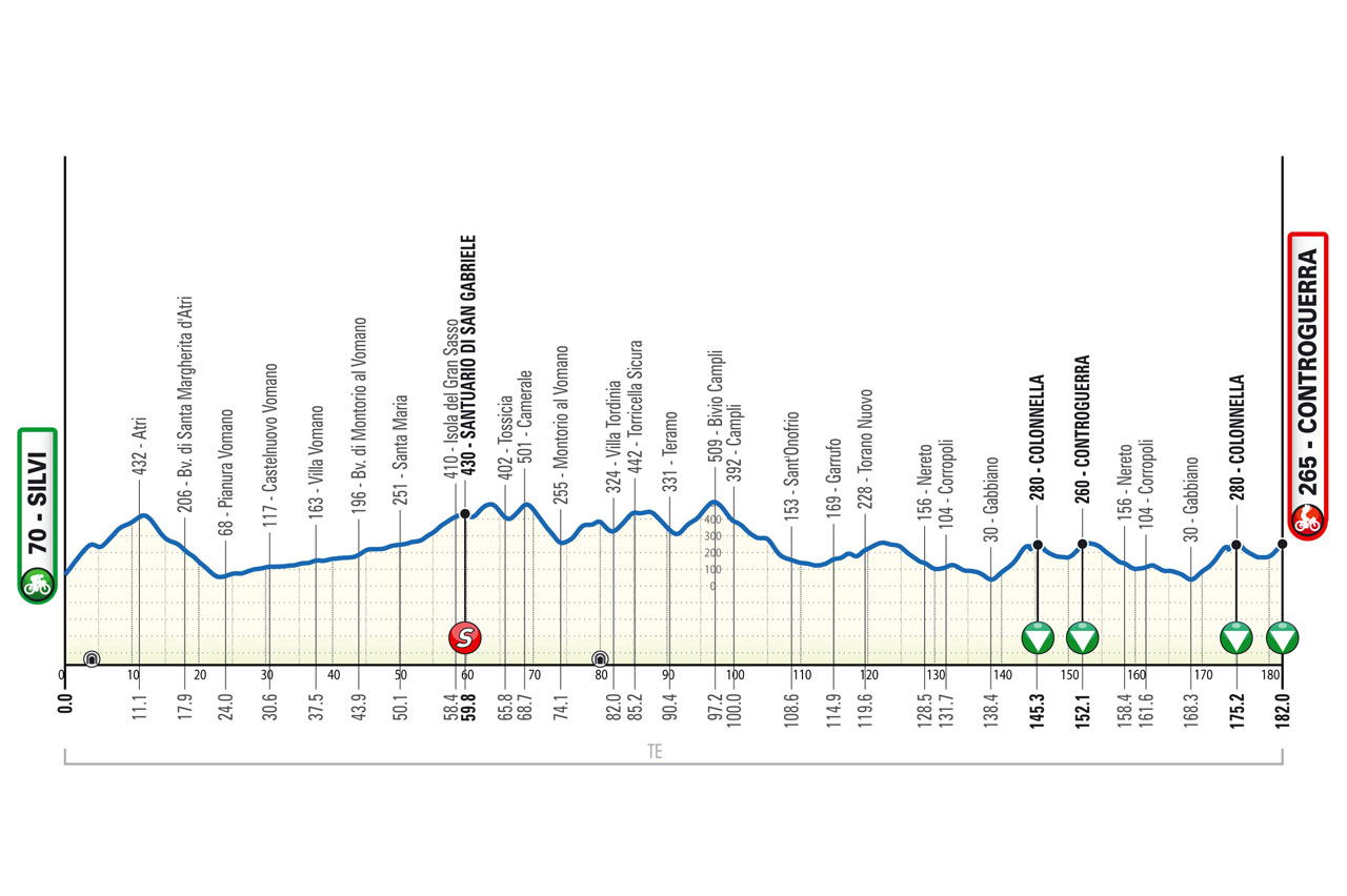 Giro d’Abruzzo 2026, tappa di oggi Silvi-Controguerra: orario, tv, percorso, favoriti. Fancellu a caccia del successo finale