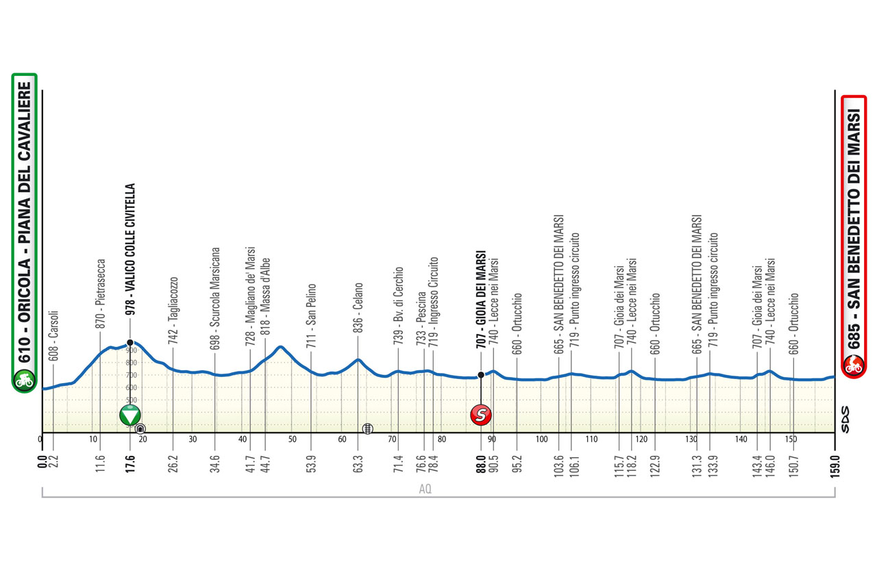 Giro d’Abruzzo 2026, tappa di oggi Oricola (Piana del Cavaliere)-San Benedetto dei Marsi: orario, tv, percorso, favoriti. Dati cerca il guizzo vincente