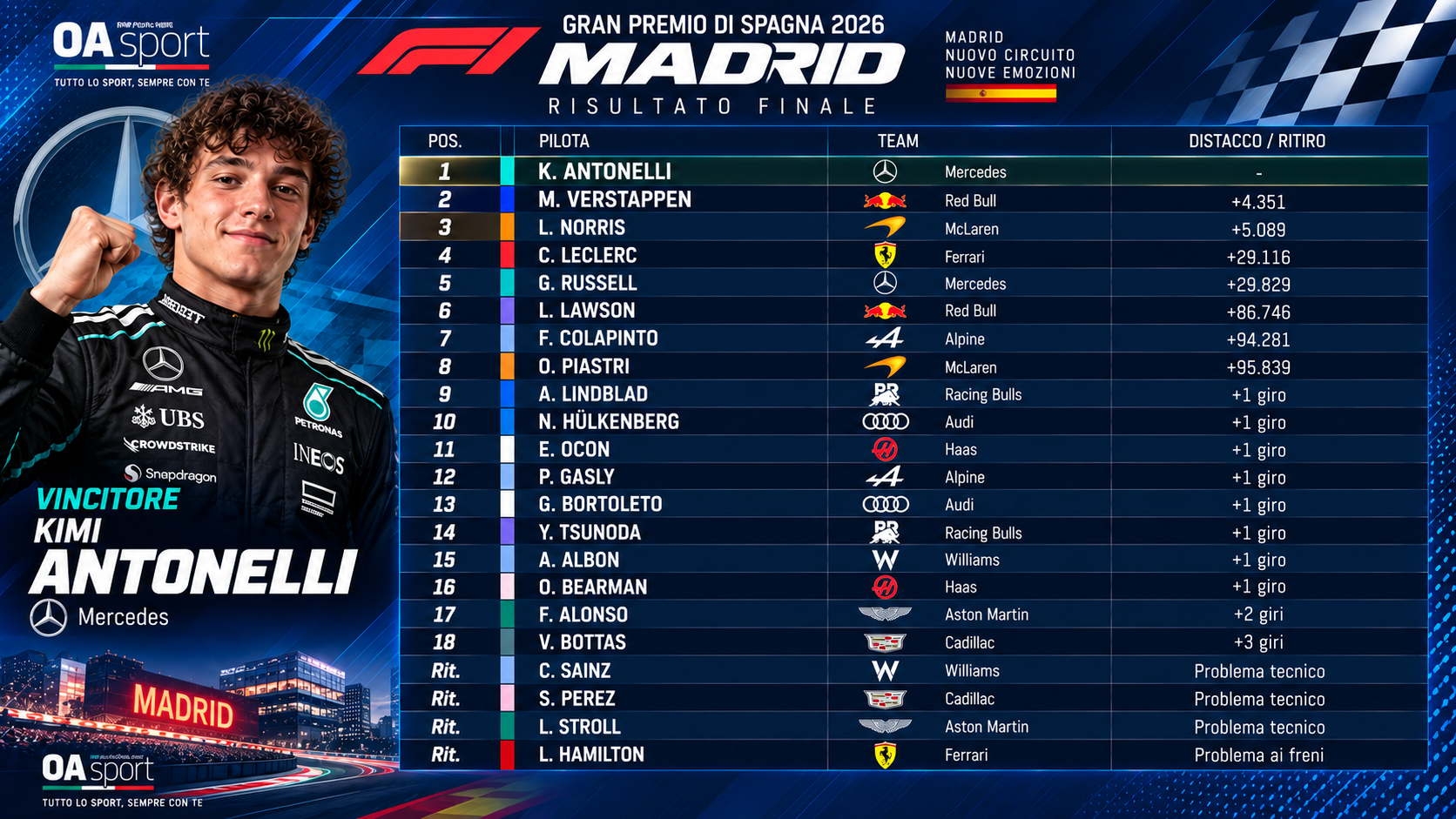 Kimi Antonelli vince ancora! Ma le sue prime parole valgono più della vittoria