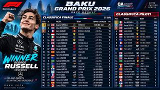 F1 Azerbaijan 2026: Russell vince, Verstappen sfiora il colpo | L’analisi di Piola e Maglienti