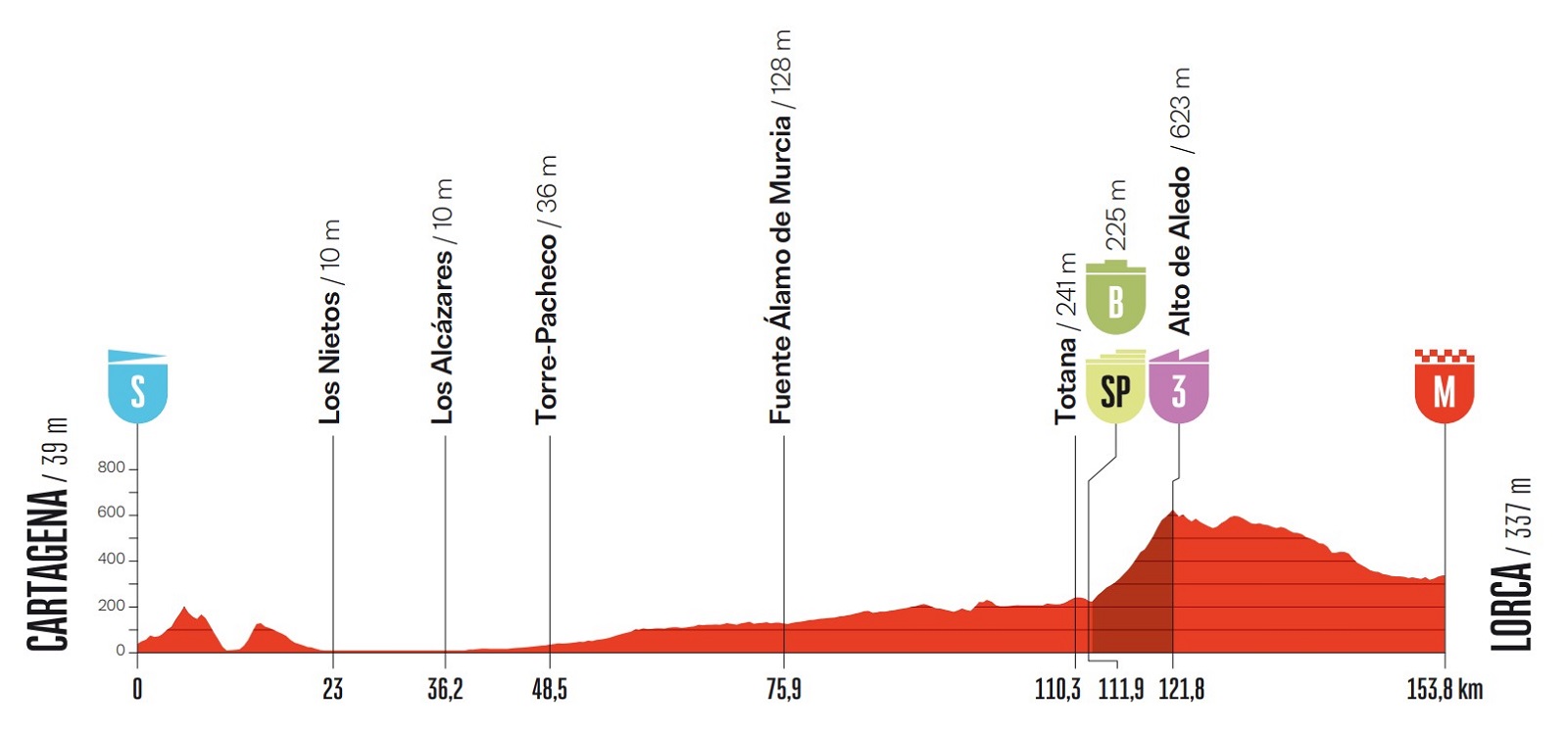Vuelta a España 2026, tappa di oggi Cartagena-Lorca: orari, tv, percorso, favoriti. Brennan cerca il tris