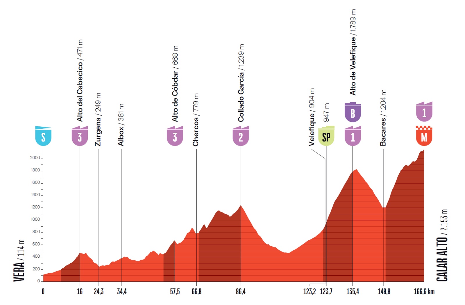 Vuelta a España 2026, tappa di oggi Vera – Calar Alto: orari, tv, percorso, favoriti. Sfida importante per la classifica