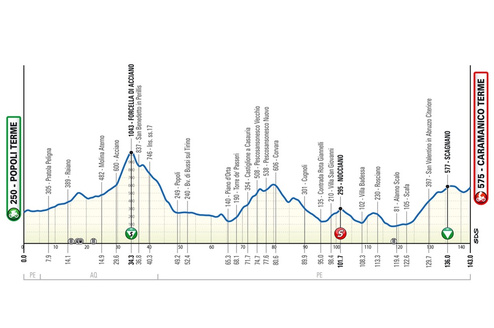 Giro d’Abruzzo 2026, tappa di oggi Popoli Terme-Caramanico Terme: orario, tv, percorso, favoriti. C’è la salita di Forcella di Acciano