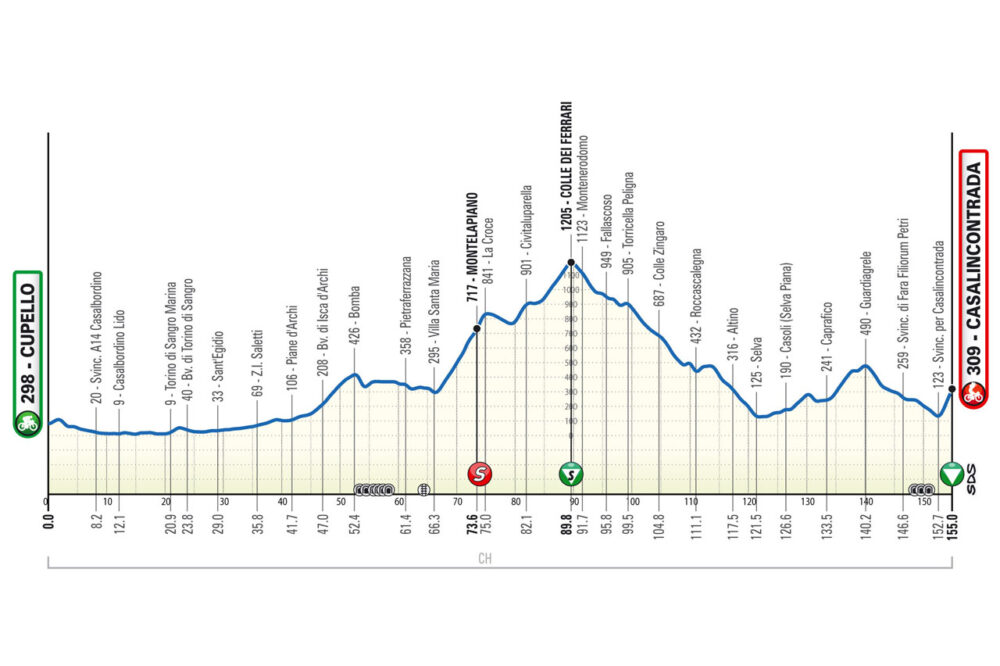 Giro d’Abruzzo 2026, tappa di oggi Cupello-Casalincontrada: orario, tv, percorso, favoriti. Primo arrivo in salita