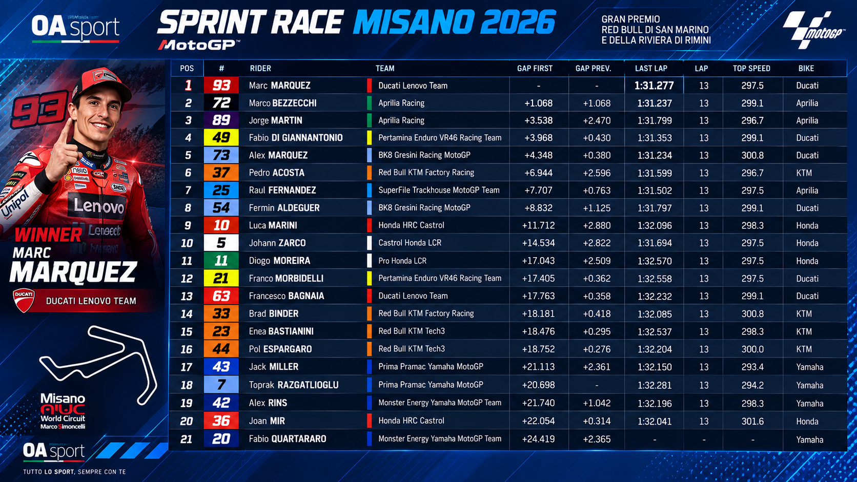 Moto GP Misano | Gara Sprint post gara dal paddock