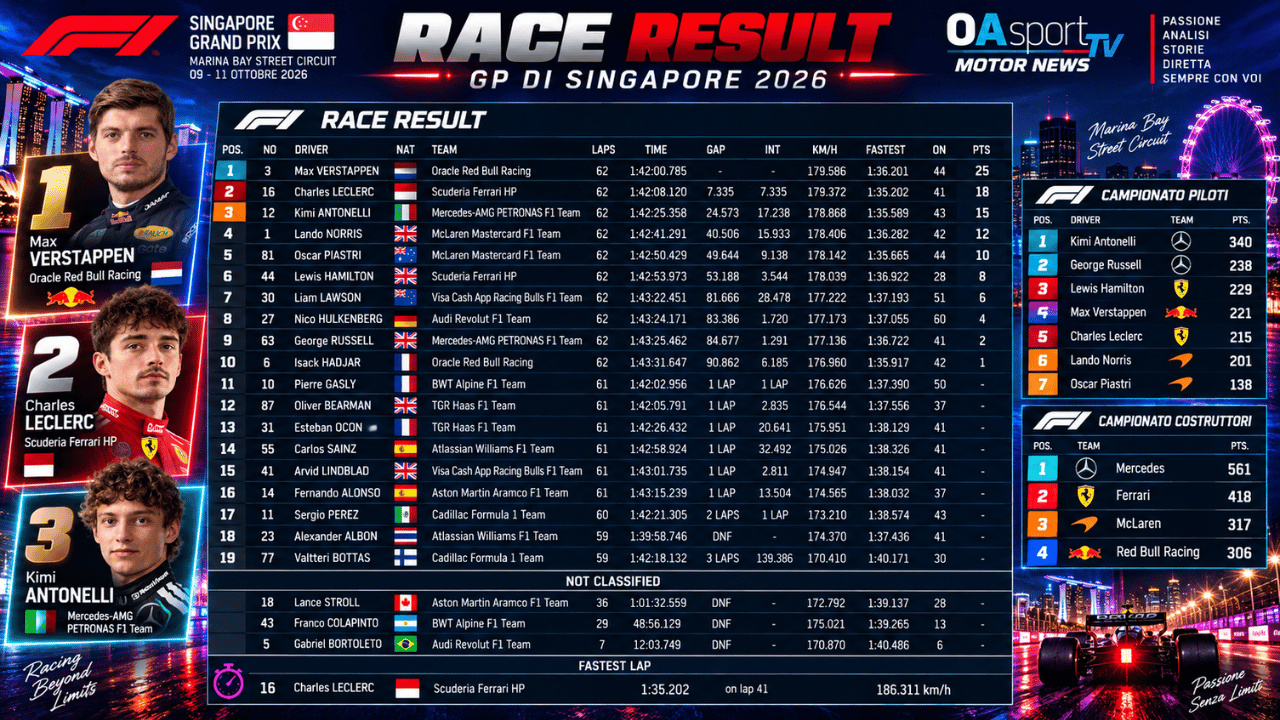 GP Singapore: Verstappen vince, Ferrari? L’analisi di Piola e Maglienti