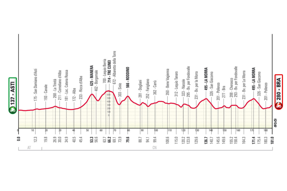 Gran Piemonte 2026 oggi: orari, tv, percorso, favoriti. Del Toro per il bis