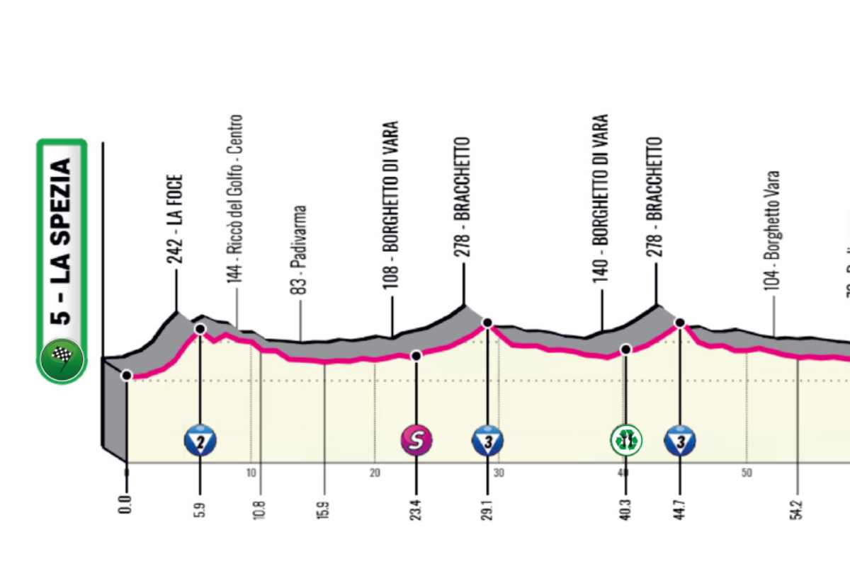 Giro della Lunigiana 2026, si parte con La Spezia-Fosdinovo: prima tappa in diretta su Sportface TV Introduzione