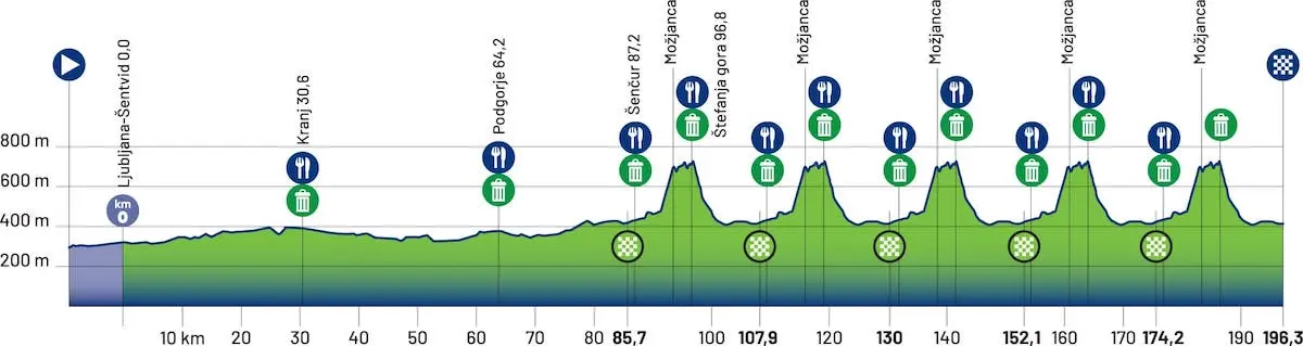 Europei ciclismo in Slovenia: il percorso e dove vederli