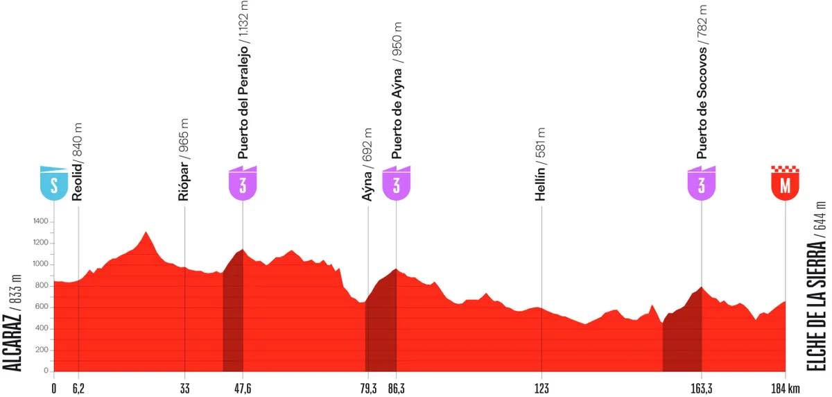 Tappa 10 Vuelta di Spagna, possibilità di fuga: i favoriti