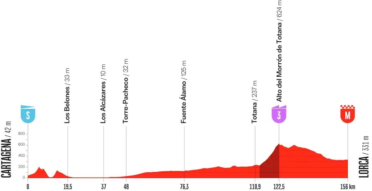 Vuelta di Spagna, tappa 11: il percorso e i favoriti, occhio ai velocisti
